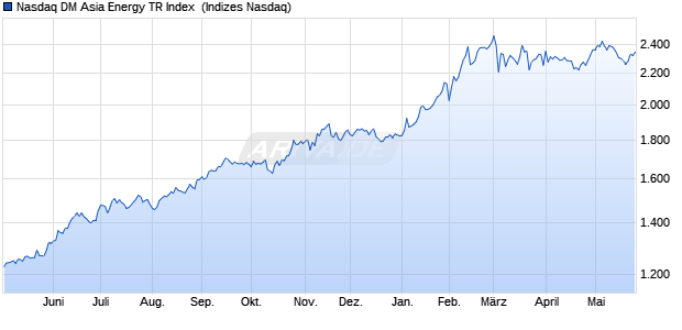 Nasdaq DM Asia Energy TR Index [Index] Chart