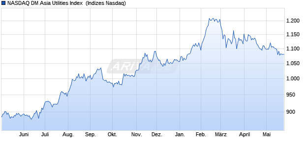 NASDAQ DM Asia Utilities Index [Index] Chart