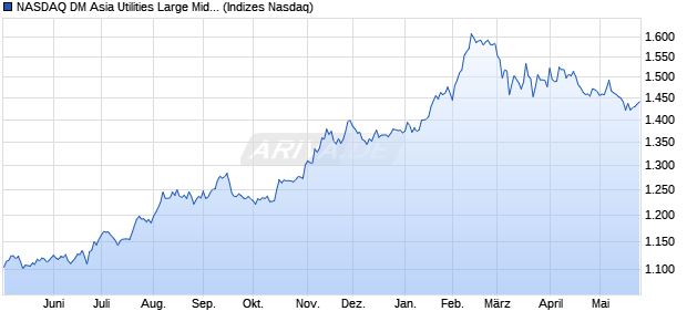NASDAQ DM Asia Utilities Large Mid Cap NTR Index [. Chart