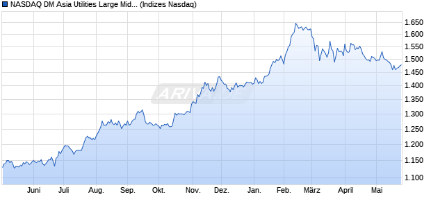NASDAQ DM Asia Utilities Large Mid Cap TR Index [In. Chart