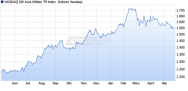 NASDAQ DM Asia Utilities TR Index [Index] Chart
