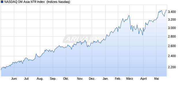 NASDAQ DM Asia NTR Index [Index] Chart