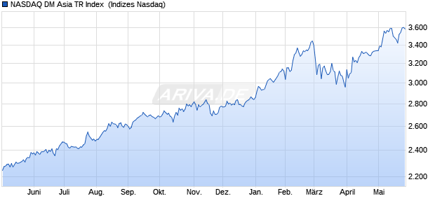 NASDAQ DM Asia TR Index [Index] Chart