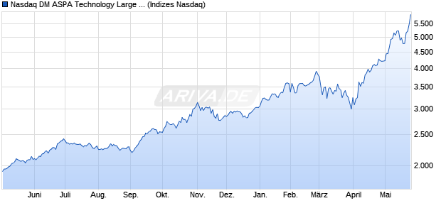 Nasdaq DM ASPA Technology Large Mid Cap Index [I. Chart