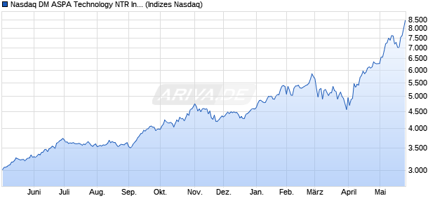 Nasdaq DM ASPA Technology NTR Index [Index] Chart