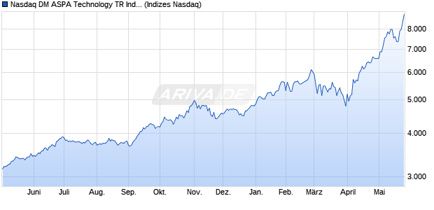 Nasdaq DM ASPA Technology TR Index [Index] Chart