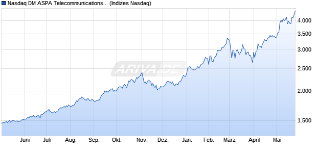 Nasdaq DM ASPA Telecommunications Index [Index] Chart
