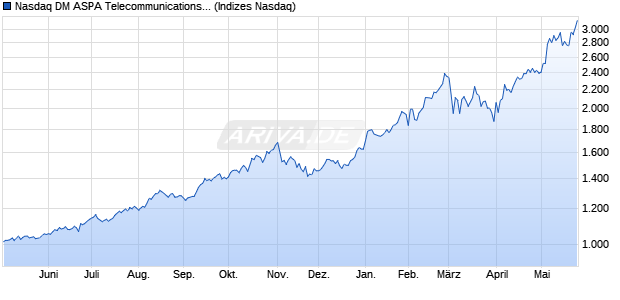 Nasdaq DM ASPA Telecommunications Large Mid C. Chart