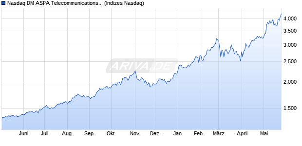 Nasdaq DM ASPA Telecommunications Large Mid C. Chart