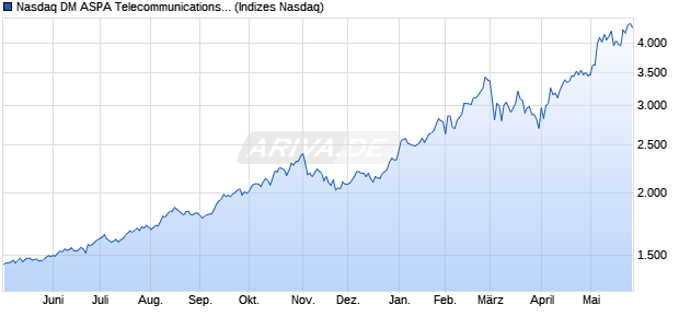 Nasdaq DM ASPA Telecommunications Large Mid C. Chart