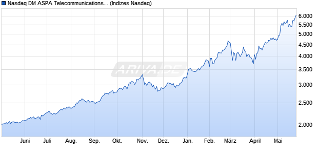 Nasdaq DM ASPA Telecommunications NTR Index [I. Chart