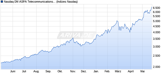 Nasdaq DM ASPA Telecommunications TR Index [Ind. Chart