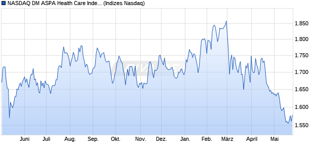NASDAQ DM ASPA Health Care Index [Index] Chart
