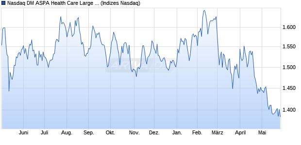 Nasdaq DM ASPA Health Care Large Mid Cap Index [I. Chart