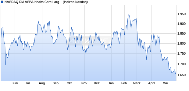 NASDAQ DM ASPA Health Care Large Mid Cap NTR I. Chart