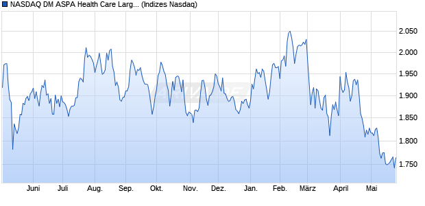 NASDAQ DM ASPA Health Care Large Mid Cap TR In. Chart