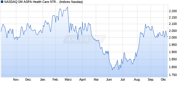 NASDAQ DM ASPA Health Care NTR Index [Index] Chart