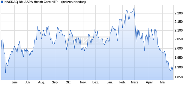 NASDAQ DM ASPA Health Care NTR Index [Index] Chart