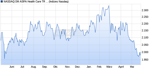 NASDAQ DM ASPA Health Care TR Index [Index] Chart