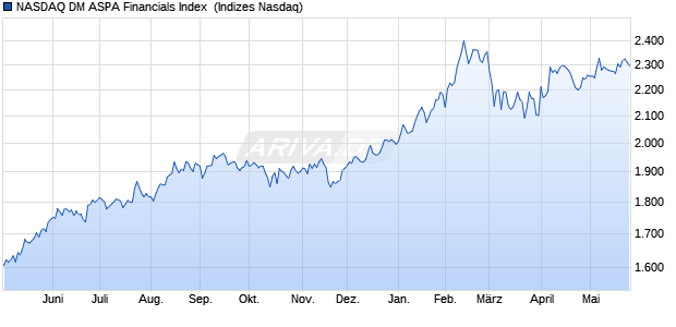 NASDAQ DM ASPA Financials Index [Index] Chart