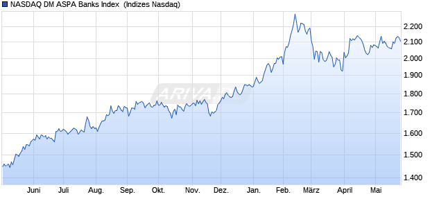 NASDAQ DM ASPA Banks Index [Index] Chart