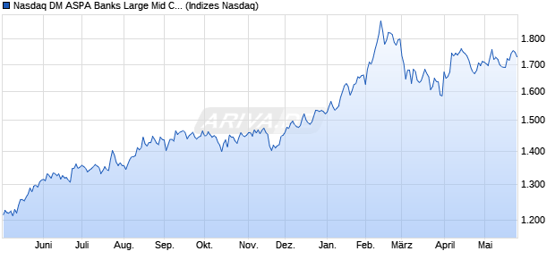 Nasdaq DM ASPA Banks Large Mid Cap Index [Index] Chart
