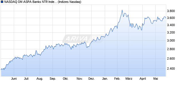 NASDAQ DM ASPA Banks NTR Index [Index] Chart