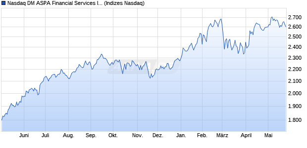 Nasdaq DM ASPA Financial Services Index [Index] Chart
