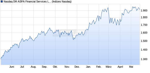 Nasdaq DM ASPA Financial Services Large Mid Cap I. Chart