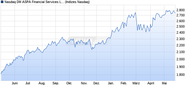 Nasdaq DM ASPA Financial Services Large Mid Cap . Chart