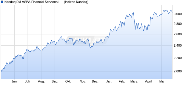 Nasdaq DM ASPA Financial Services Large Mid Cap . Chart