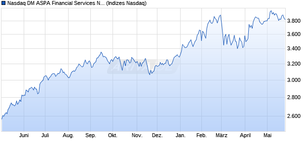 Nasdaq DM ASPA Financial Services NTR Index [Index] Chart