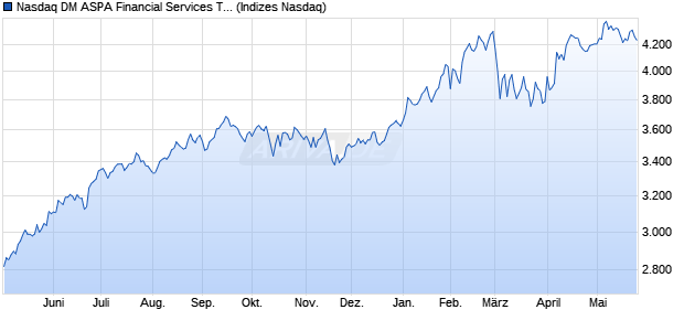 Nasdaq DM ASPA Financial Services TR Index [Index] Chart