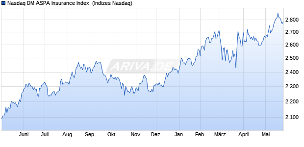 Nasdaq DM ASPA Insurance Index [Index] Chart