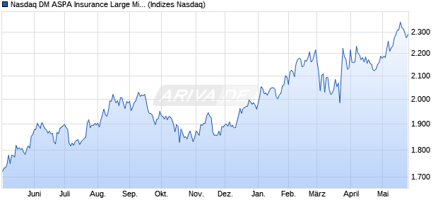 Nasdaq DM ASPA Insurance Large Mid Cap Index [In. Chart