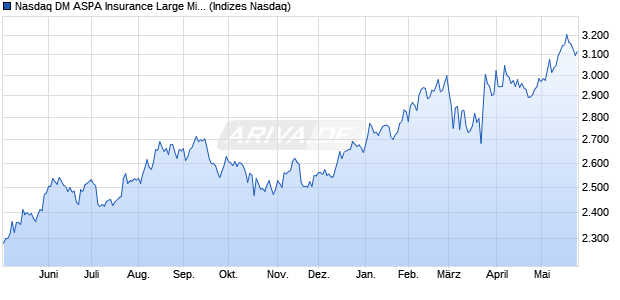 Nasdaq DM ASPA Insurance Large Mid Cap NTR Ind. Chart