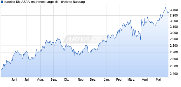 Nasdaq DM ASPA Insurance Large Mid Cap TR Index. Chart