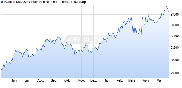 Nasdaq DM ASPA Insurance NTR Index [Index] Chart