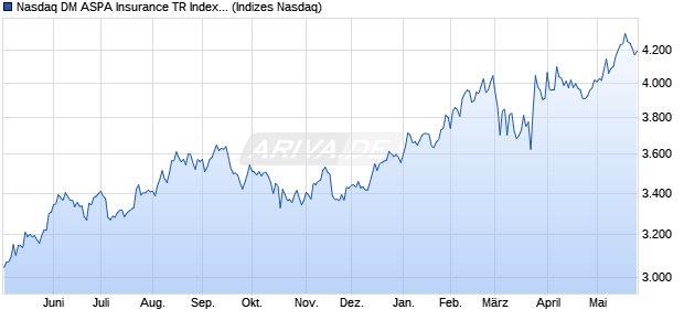 Nasdaq DM ASPA Insurance TR Index [Index] Chart