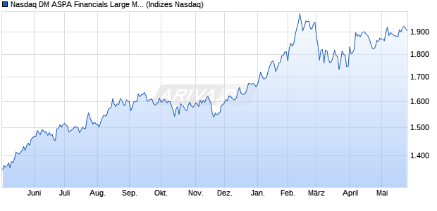 Nasdaq DM ASPA Financials Large Mid Cap Index [In. Chart