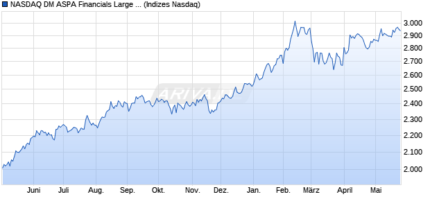 NASDAQ DM ASPA Financials Large Mid Cap NTR In. Chart