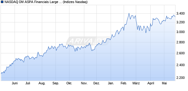 NASDAQ DM ASPA Financials Large Mid Cap TR Inde. Chart
