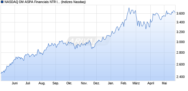NASDAQ DM ASPA Financials NTR Index [Index] Chart