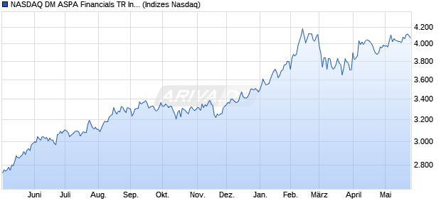 NASDAQ DM ASPA Financials TR Index [Index] Chart
