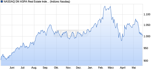 NASDAQ DM ASPA Real Estate Index [Index] Chart