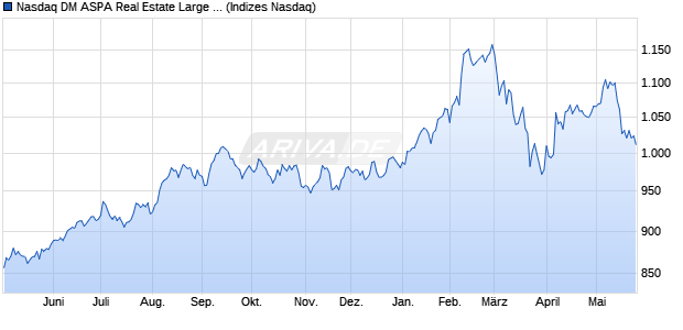 Nasdaq DM ASPA Real Estate Large Mid Cap Index [I. Chart
