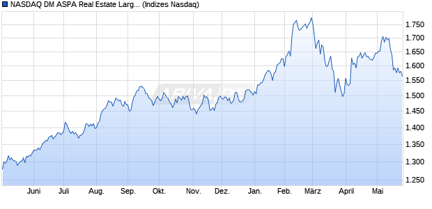 NASDAQ DM ASPA Real Estate Large Mid Cap TR Ind. Chart