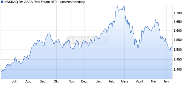 NASDAQ DM ASPA Real Estate NTR Index [Index] Chart