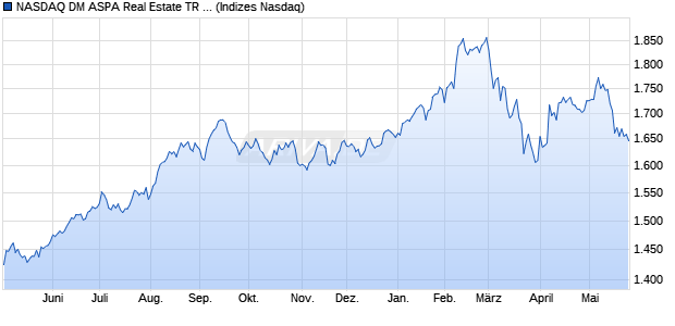 NASDAQ DM ASPA Real Estate TR Index [Index] Chart