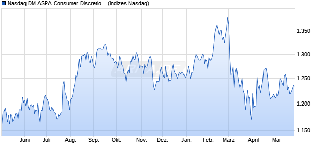 Nasdaq DM ASPA Consumer Discretionary Index [Ind. Chart